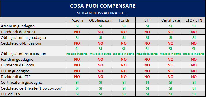 Compensazione Misusvalenze Etf