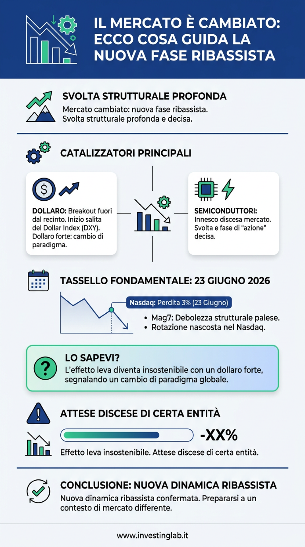 Infografica 1 -- Il Mercato è Cambiato: Ecco Cosa Guida la Nuova Fase Ribassista