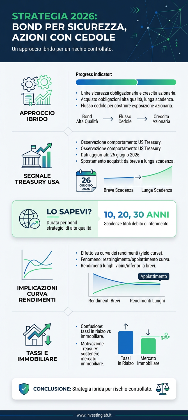 Infografica 1 -- Strategia 2026: Bond per la Sicurezza, Azioni con le Cedole