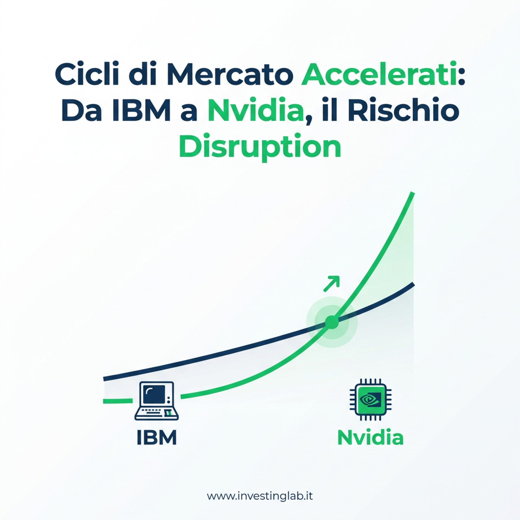 Copertina — Cicli di Mercato Accelerati: Da IBM a Nvidia, il Rischio Disruption