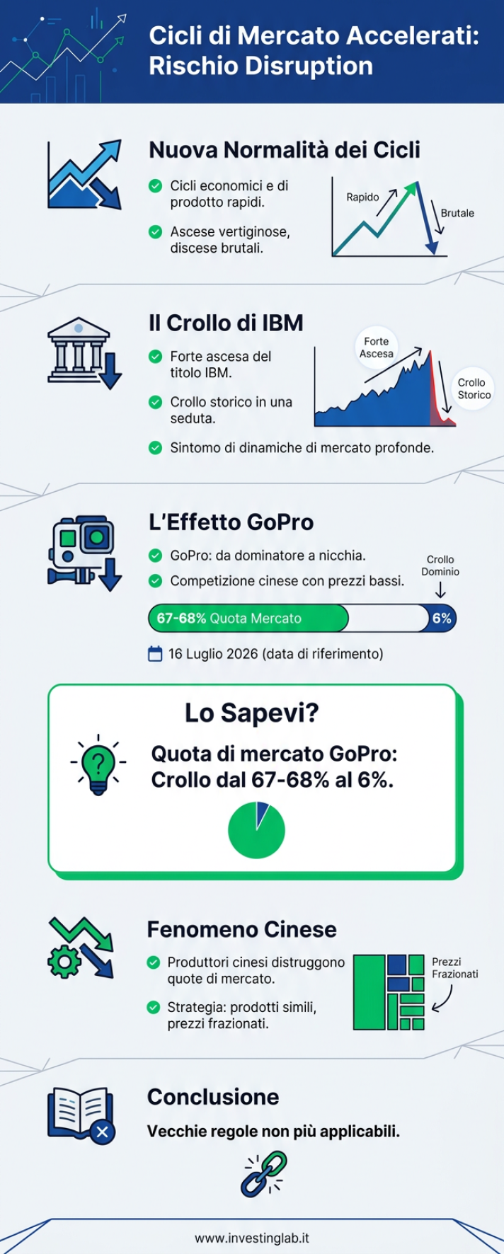 Infografica 1 -- Cicli di Mercato Accelerati: Da IBM a Nvidia, il Rischio Disruption