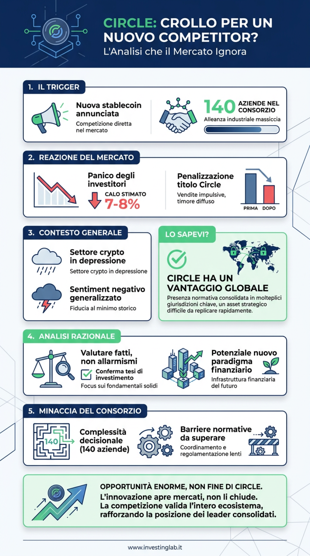 Infografica 1 -- Circle: Crollo per un Nuovo Competitor? L'Analisi che il Mercato Ignora