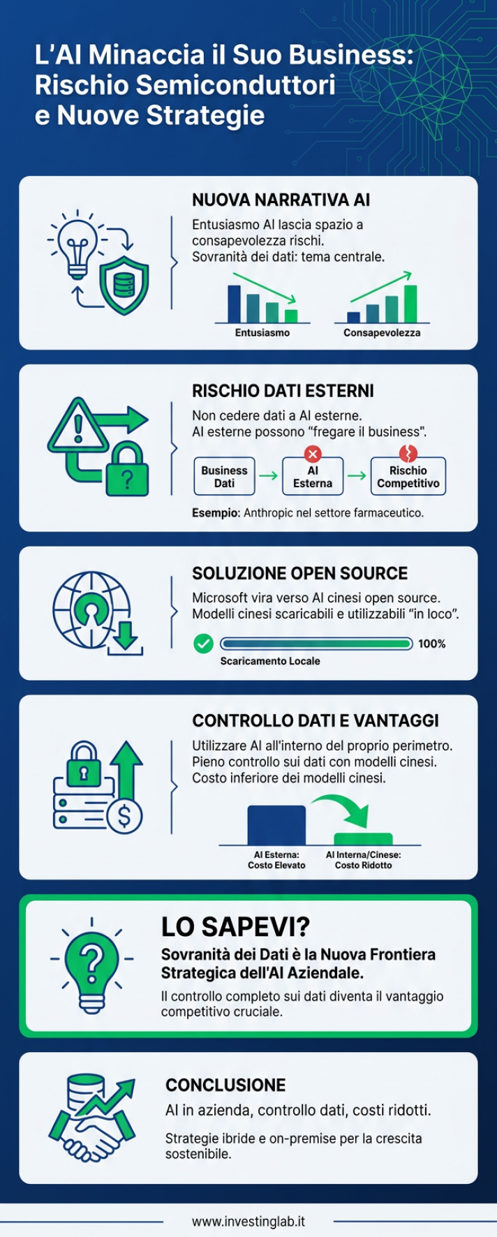 Infografica 1 -- L'AI Minaccia il Suo Business: Rischio Semiconduttori e Nuove Strategie
