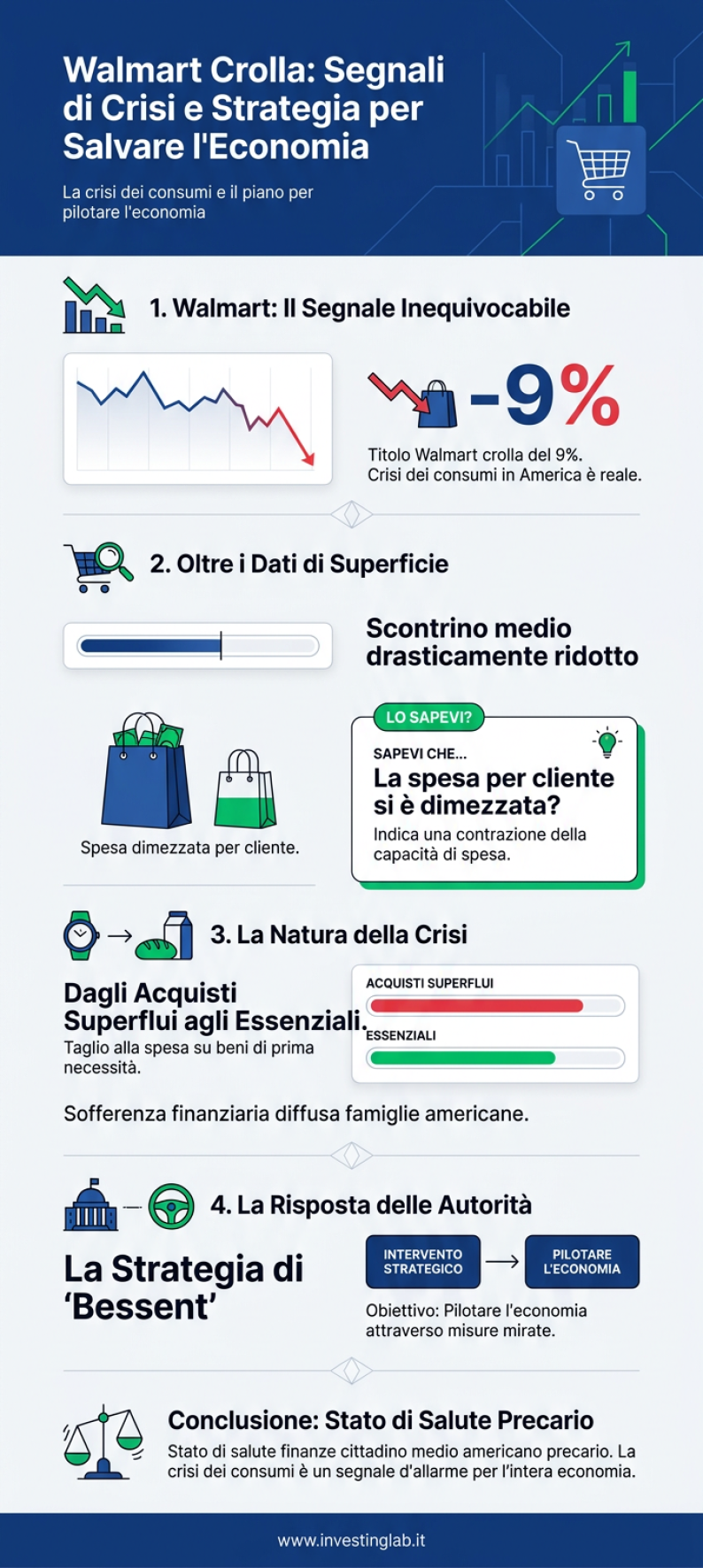 Infografica 1 -- Walmart Crolla: Segnali di Crisi e la Mossa Segreta per Salvare il PIL