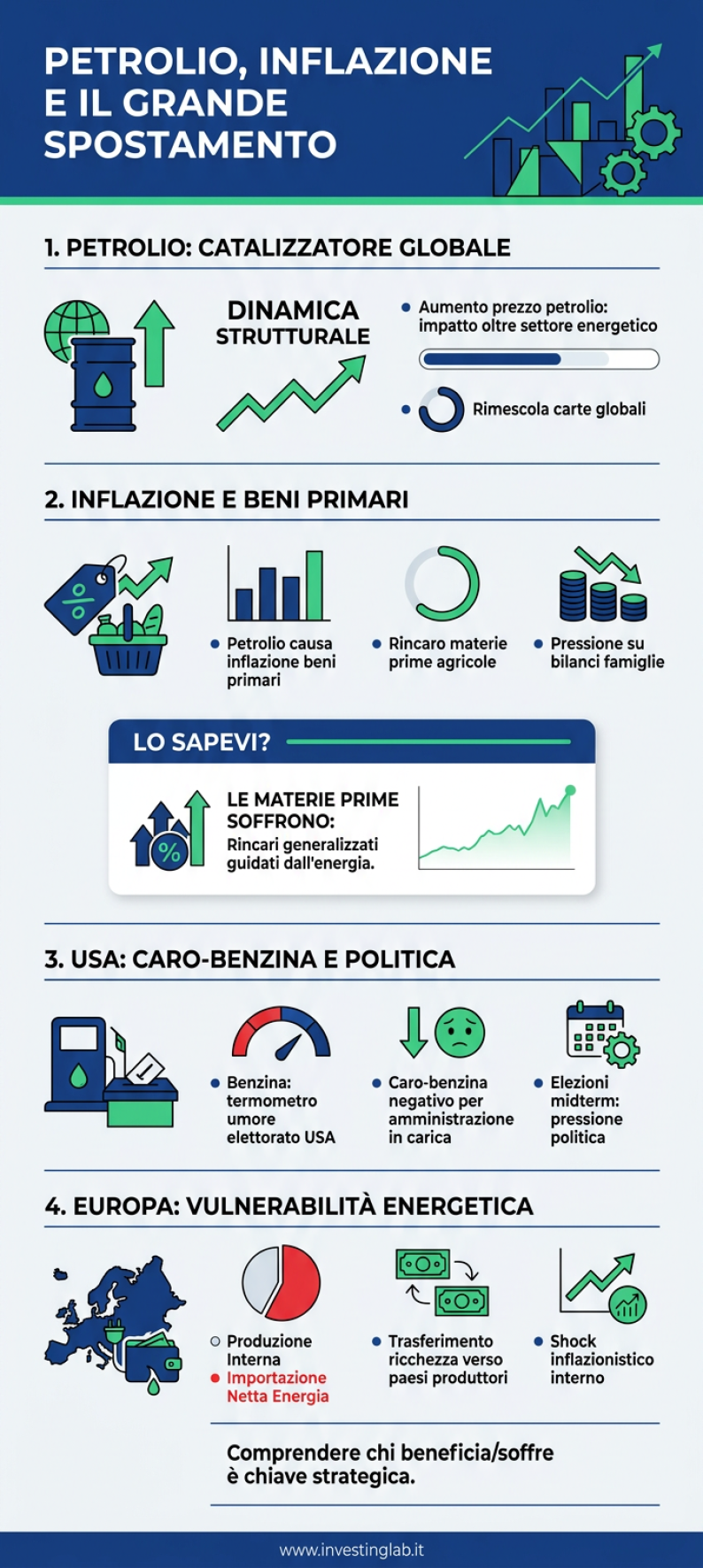 Infografica 1 -- Petrolio, Inflazione e il Grande Spostamento: le Nuove Regole del Gioco